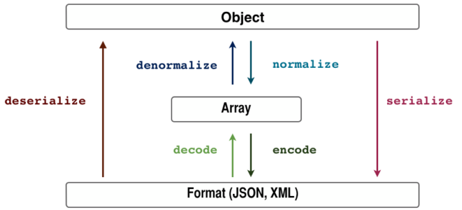 Serialize & Deserialize